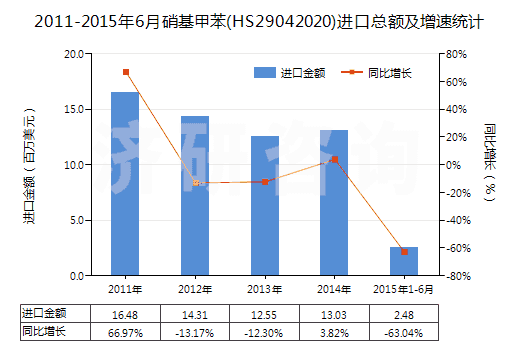 2011-2015年6月硝基甲苯(HS29042020)進(jìn)口總額及增速統(tǒng)計(jì)